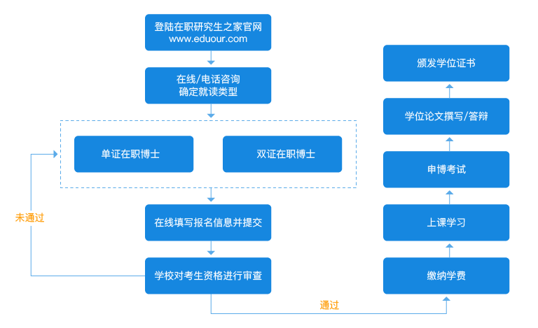 在职博士报考流程