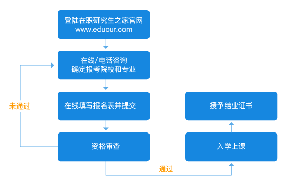 高级研修班报考流程