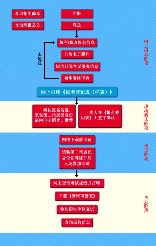 五月同等学力报考流程图解