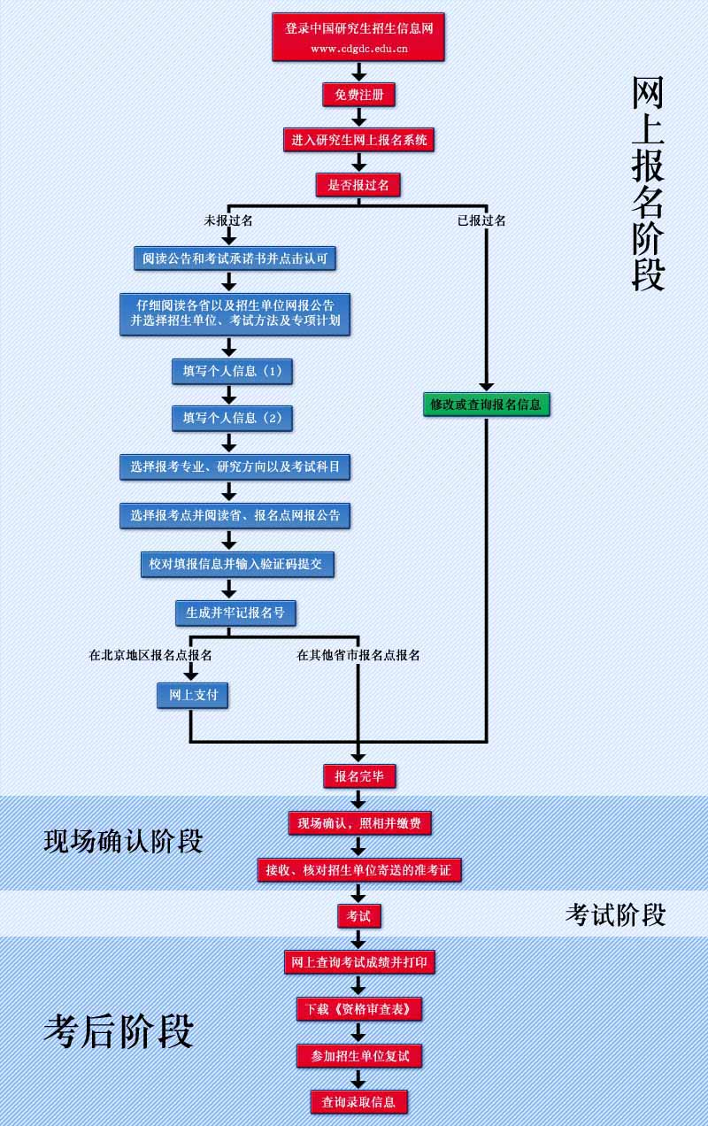 十月在职联考报考流程图解