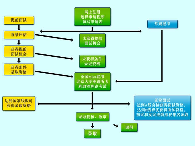 一月mba报考流程图解