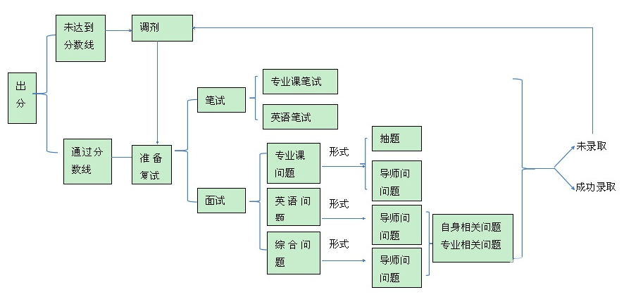 考研MBA联考复试流程图