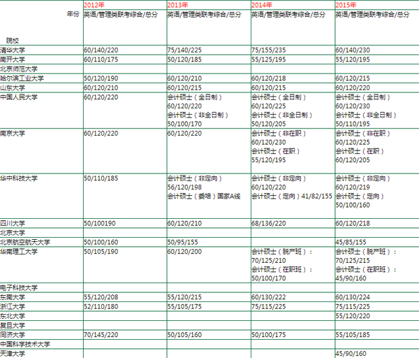 历年mpacc考研分数线汇总