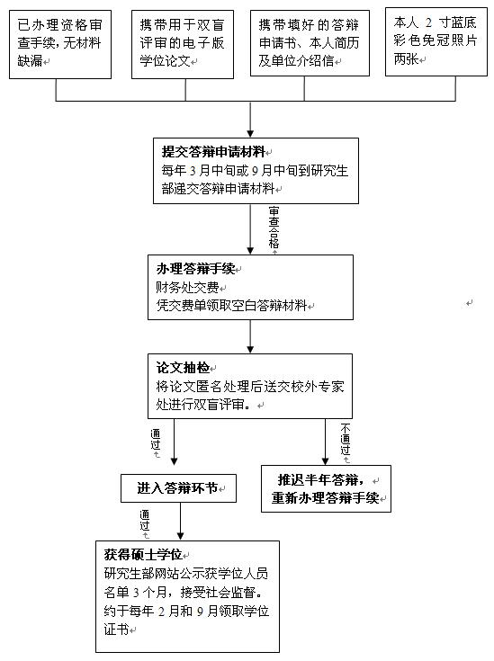 2017年外经贸同等学力申硕答辩审核流程讲解