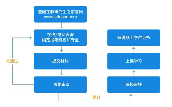 中外合作办学报名流程