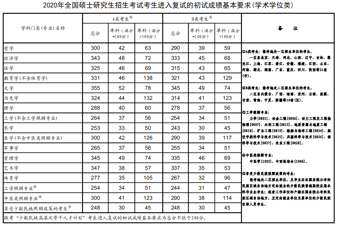 2020年全国硕士研究生招生考试考生进入复试的初试成绩基本要求（学术学位类）