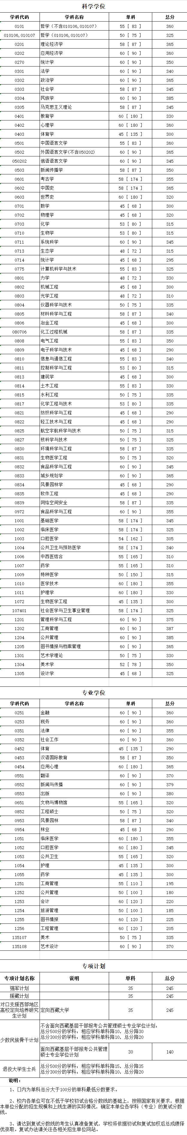 四川大学2019年硕士研究生入学考试初试合格分数线