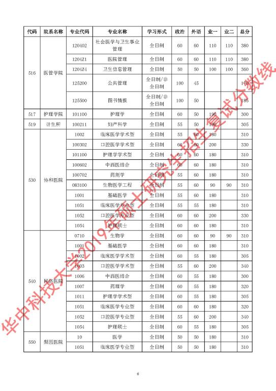 华中科技大学2019年硕士研究生招生复试分数线 