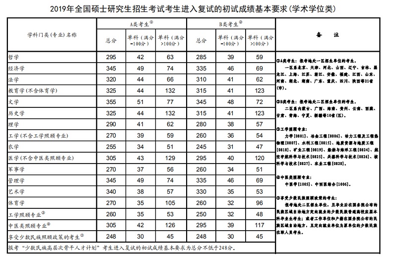 2019年全国硕士研究生招生考试考生进入复试的初试成绩基本要求(学术学位类、专业学位类)