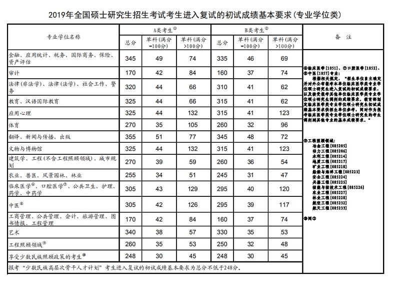 2019年全国硕士研究生招生考试考生进入复试的初试成绩基本要求(学术学位类、专业学位类)