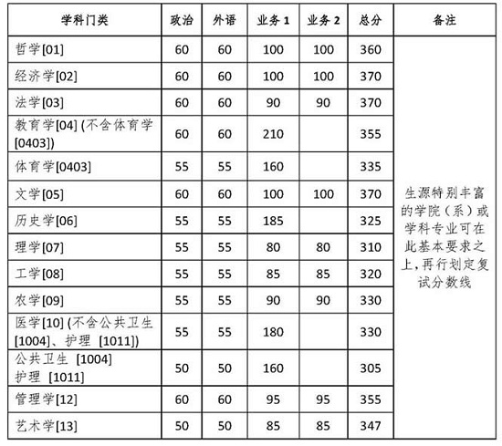 学术学位各学科基本要求