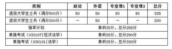 退役大学生士兵复试分数线