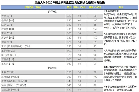 重庆大学2020年全国硕士研究生招生考试初试合格基本分数线