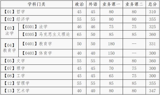 学术型硕士研究生