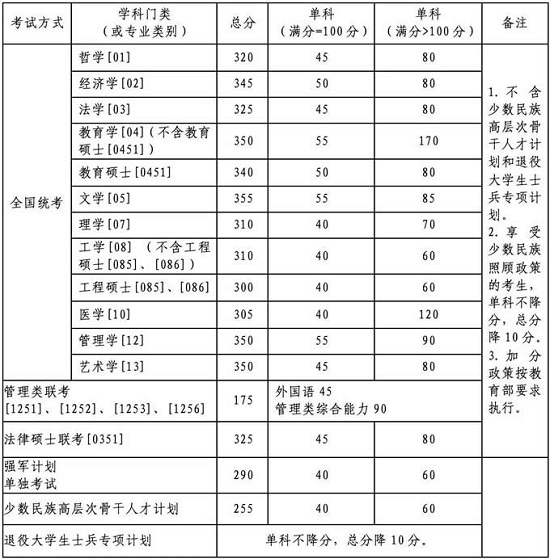 北京航空航天大学2020年硕士研究生复试资格基本线