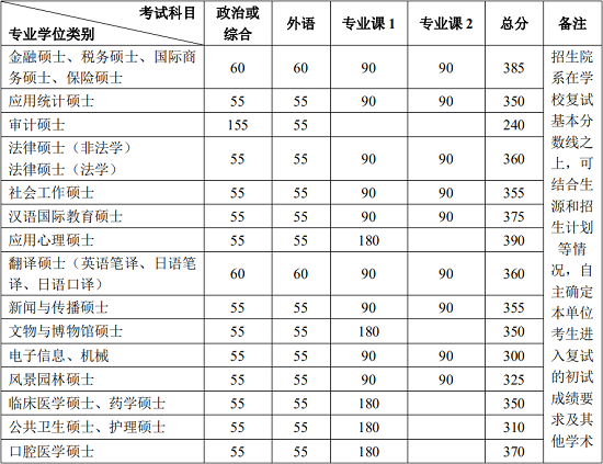 专业学位