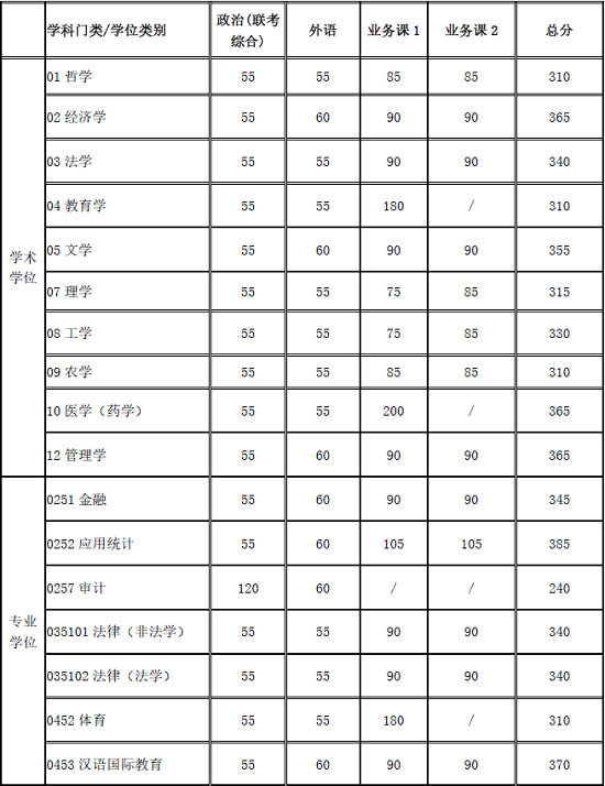 复试基本分数线（不含医学院）