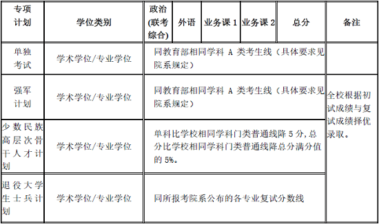 专项计划复试分数线（不含医学院）