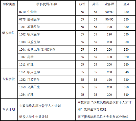 复试基本分数线（医学院）