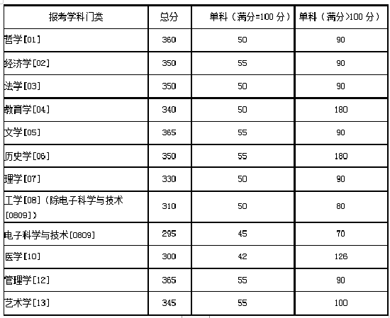 学术学位