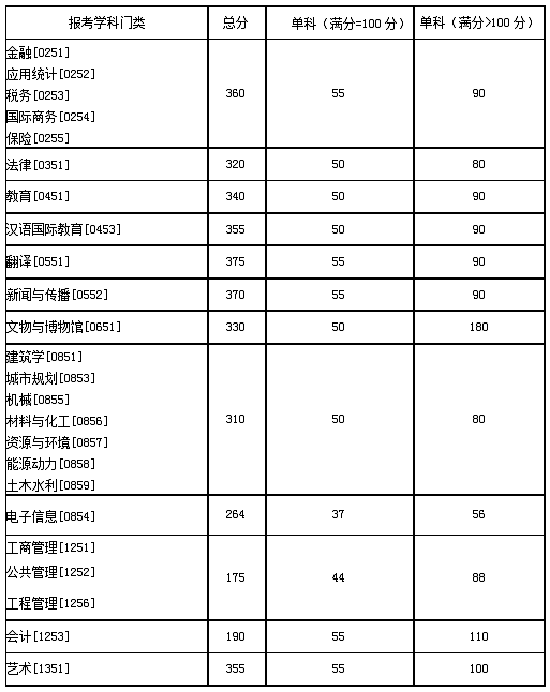 专业学位