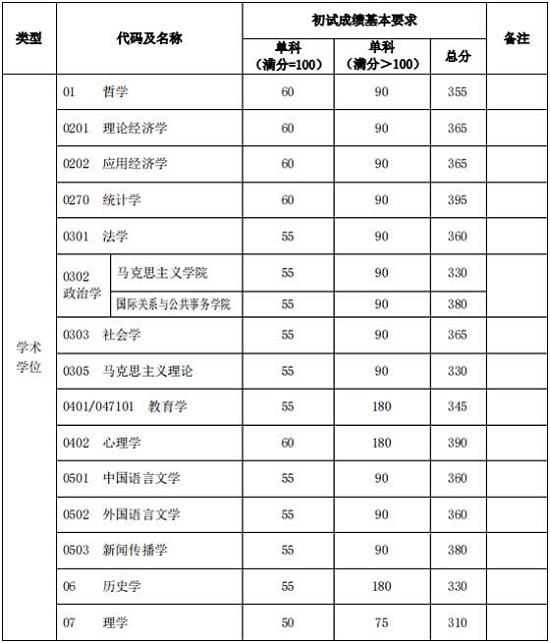 初试成绩基本要求(非医学类)