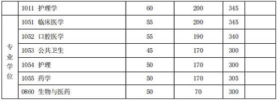 初试成绩基本要求(医学类)