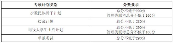 专项计划复试分数线