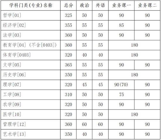 学术学位类复试分数线