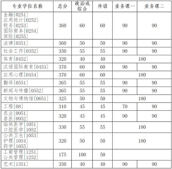 专业学位类复试分数线