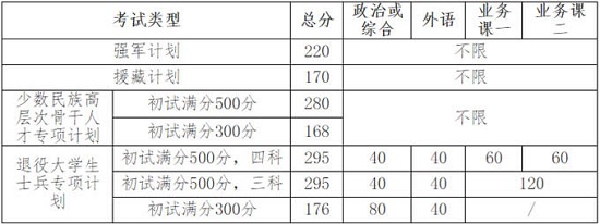 专业学位类复试分数线