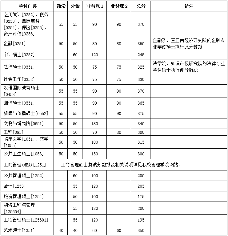 专业学位复试分数线