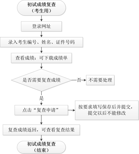 2021年华中科技大学复查申请流程