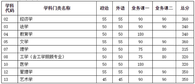 学术学位