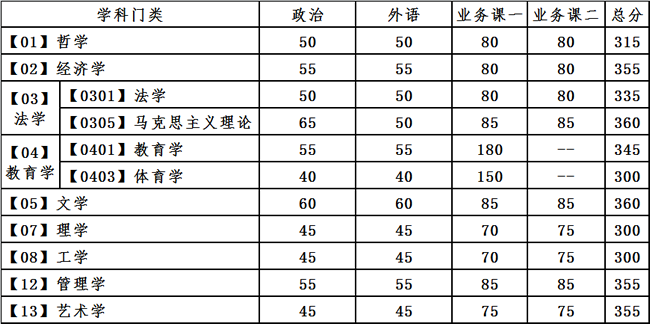 学术型硕士研究生