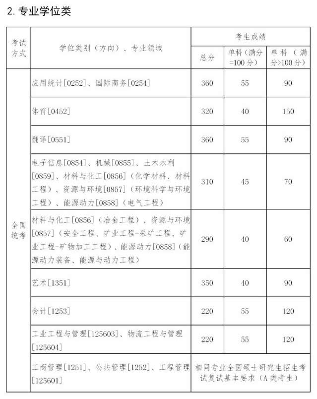 专业学位