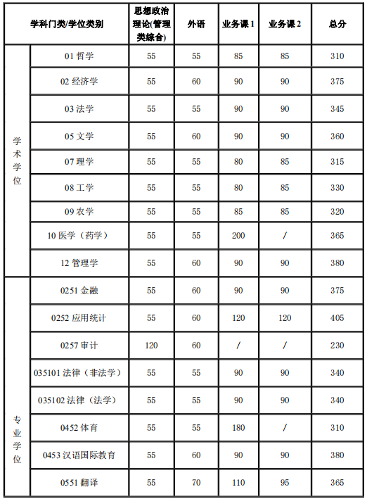 复试基本分数线