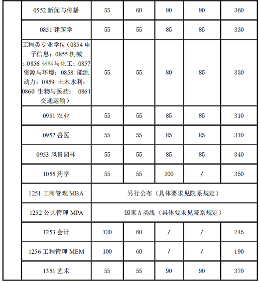 复试基本分数线