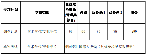 专项计划复试分数线