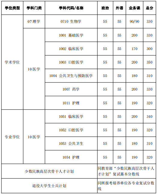 复试基本分数线