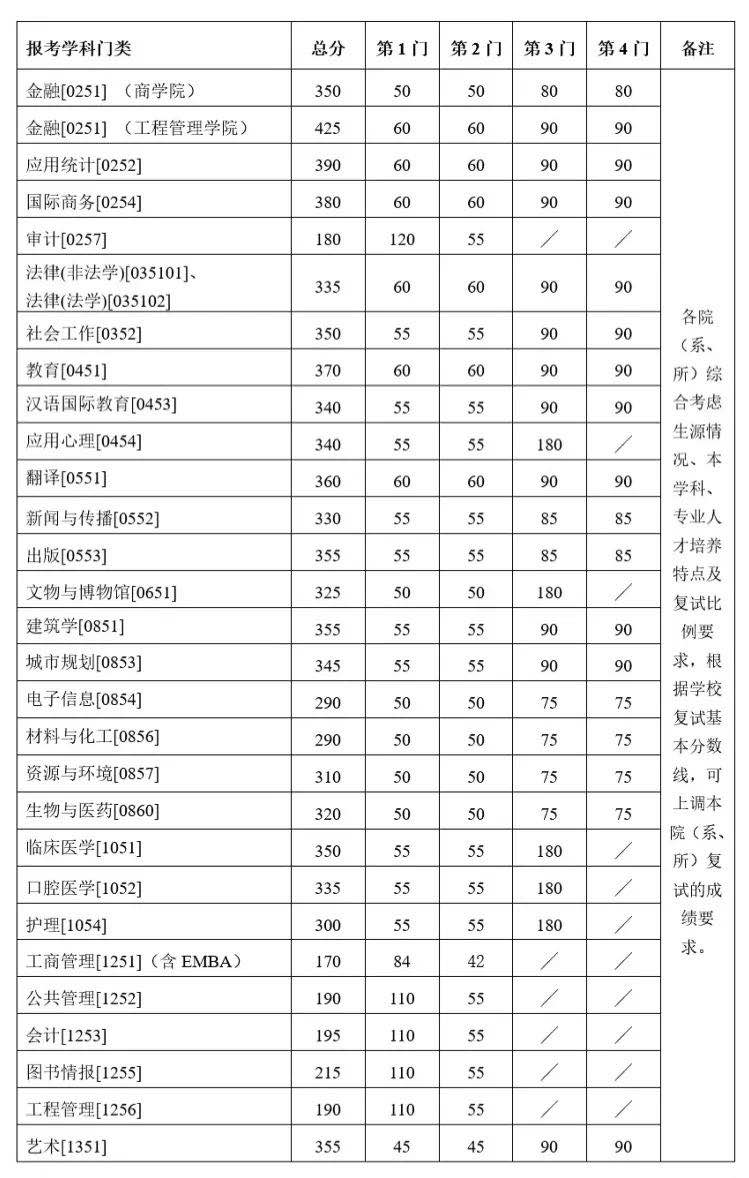 专业学位