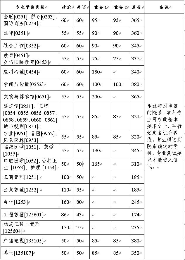 专业学位各类别基本要求