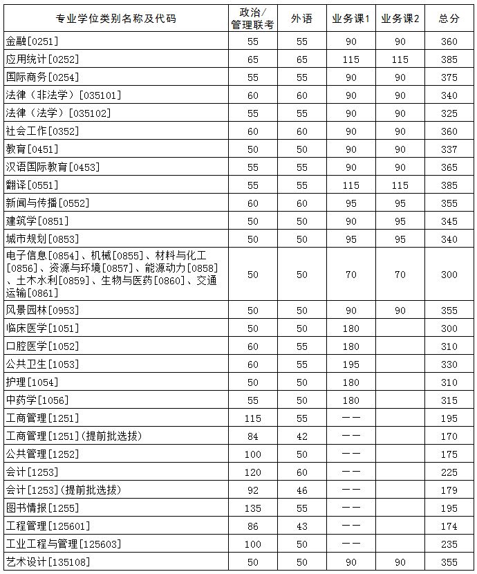 专业学位