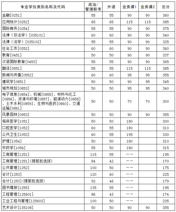 专业学位