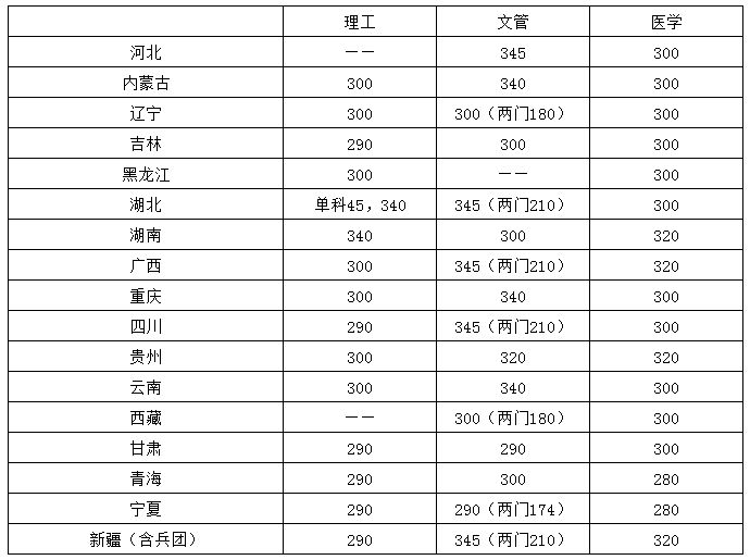 少数民族骨干计划（分省）分数线