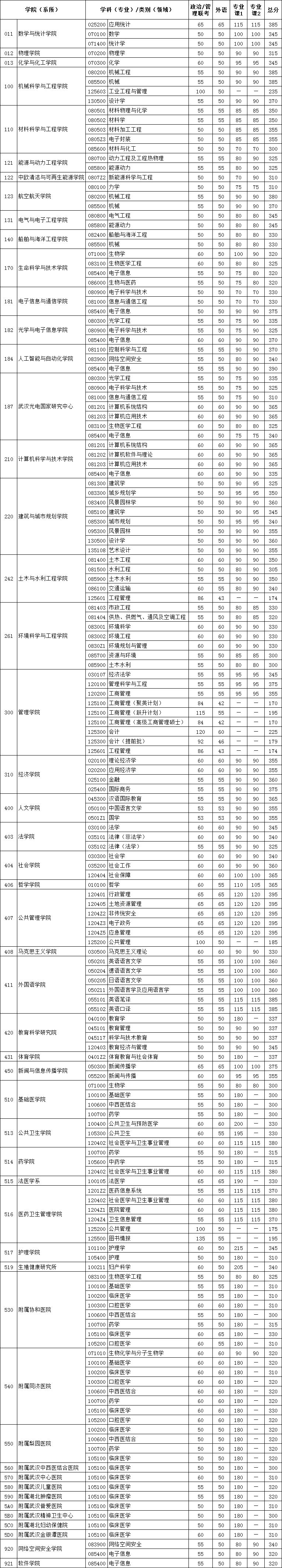 各院系复试分数线