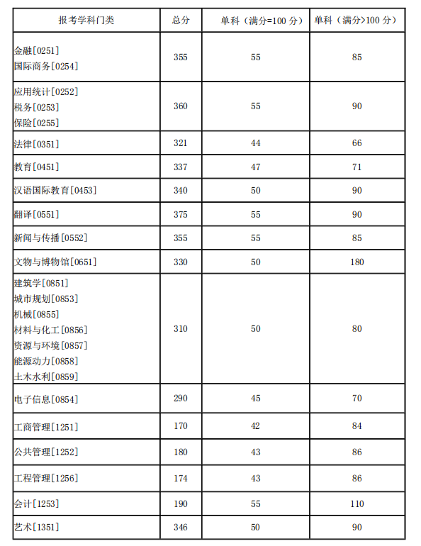 专业学位