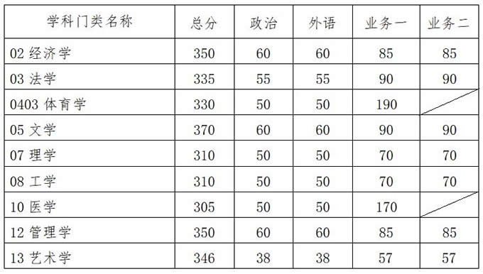 学术学位