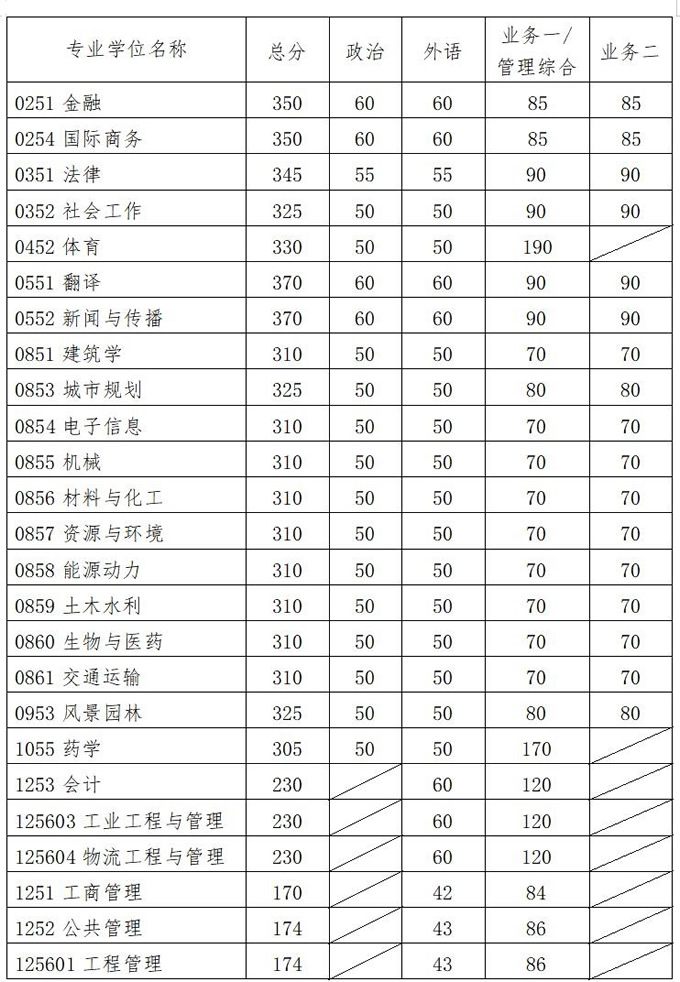 专业学位