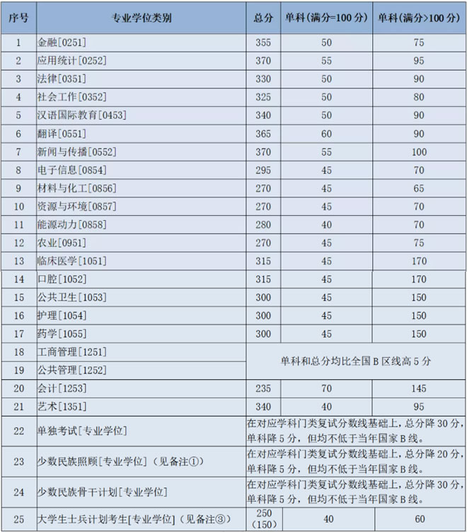 兰州大学2021年硕士研究生招生复试分数线（专业学位）